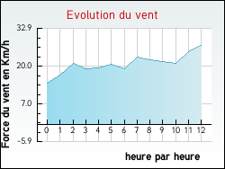 Evolution du vent de la ville Berny-Rivière