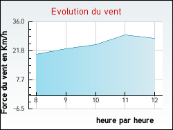 Evolution du vent de la ville Berrien