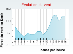 Evolution du vent de la ville Berrogain-Laruns