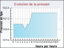 Evolution de la pression de la ville Bersac-sur-Rivalier