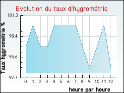 Evolution du taux d'hygromtrie de la ville Berson
