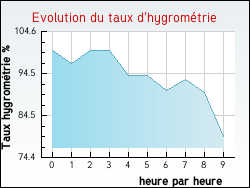 Evolution du taux d'hygromtrie de la ville Berson