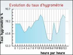 Evolution du taux d'hygrom�trie de la ville Berson