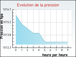 Evolution de la pression de la ville Berson