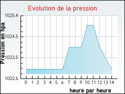 Evolution de la pression de la ville Berson