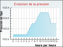 Evolution de la pression de la ville Berson