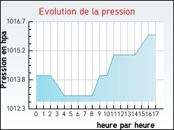 Evolution de la pression de la ville Berson