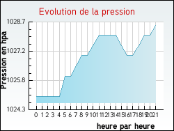 Evolution de la pression de la ville Berson