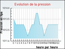 Evolution de la pression de la ville Berson