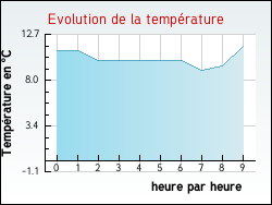 Evolution de la temprature de la ville de Berson