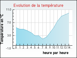 Evolution de la temprature de la ville de Berson