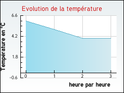 Evolution de la temp�rature de la ville de Berson