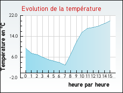 Evolution de la temp�rature de la ville de Berson