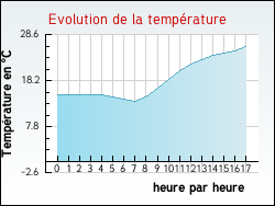 Evolution de la temp�rature de la ville de Berson