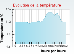 Evolution de la temp�rature de la ville de Berson