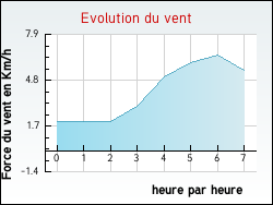 Evolution du vent de la ville Berson