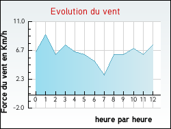 Evolution du vent de la ville Berson