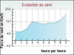 Evolution du vent de la ville Berson