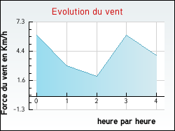 Evolution du vent de la ville Berson