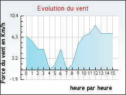 Evolution du vent de la ville Berson