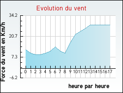 Evolution du vent de la ville Berson