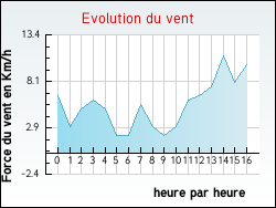 Evolution du vent de la ville Berson