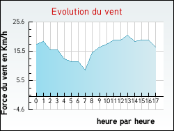 Evolution du vent de la ville Berson