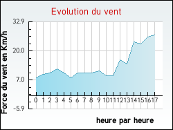 Evolution du vent de la ville Berson