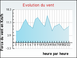 Evolution du vent de la ville Berson