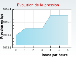 Evolution de la pression de la ville Berteaucourt-les-Dames