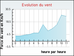 Evolution du vent de la ville Bertheauville