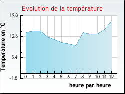 Evolution de la temp�rature de la ville de Berthelming