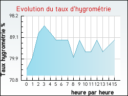 Evolution du taux d'hygrom�trie de la ville Berthen