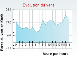 Evolution du vent de la ville Berthen