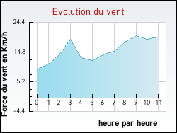 Evolution du vent de la ville Berthen