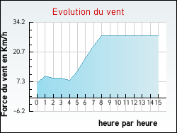 Evolution du vent de la ville Berthen
