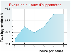 Evolution du taux d'hygromtrie de la ville Berthez