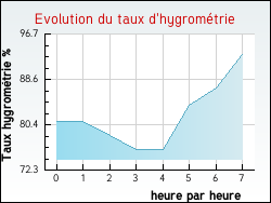 Evolution du taux d'hygromtrie de la ville Berthez