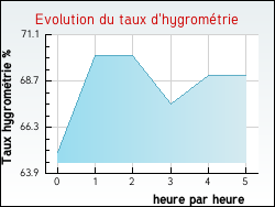 Evolution du taux d'hygrom�trie de la ville Berthez