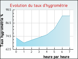 Evolution du taux d'hygrom�trie de la ville Berthez