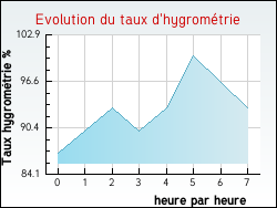 Evolution du taux d'hygrom�trie de la ville Berthez