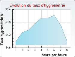 Evolution du taux d'hygrom�trie de la ville Berthez