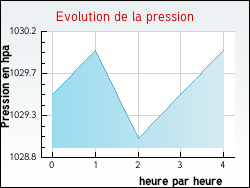 Evolution de la pression de la ville Berthez