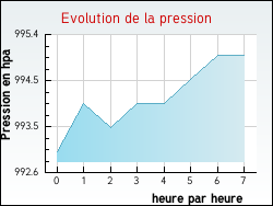 Evolution de la pression de la ville Berthez