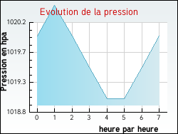 Evolution de la pression de la ville Berthez