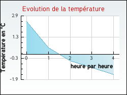 Evolution de la temprature de la ville de Berthez