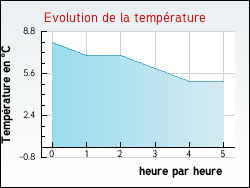 Evolution de la temprature de la ville de Berthez