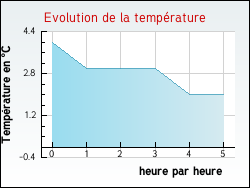 Evolution de la temp�rature de la ville de Berthez