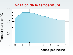 Evolution de la temp�rature de la ville de Berthez