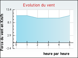 Evolution du vent de la ville Berthez